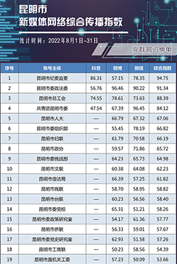 昆明市2022年8月新媒体网络综合传播指数榜单发布